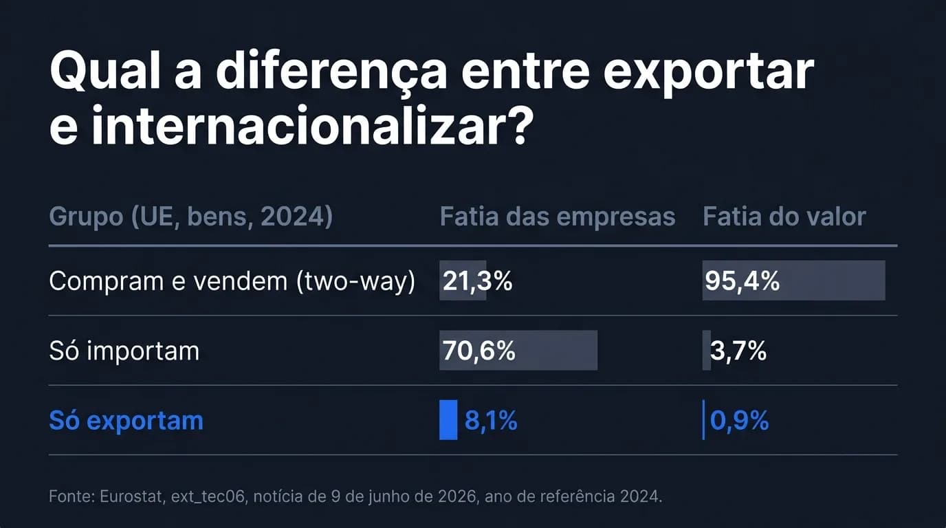 Tabela com os grupos de empresas da UE que comerciavam bens em 2024 e as suas fatias: compram e vendem, 21,3% das empresas e 95,4% do valor; só importam, 70,6% e 3,7%; só exportam, 8,1% e 0,9%. Fonte: Eurostat, ext_tec06, notícia de 9 de junho de 2026, ano de referência 2024.