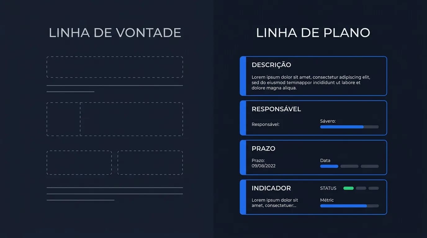 Comparação em duas colunas entre uma linha de vontade, com um só campo preenchido, e uma linha de plano, com descrição, responsável, data e indicador preenchidos.