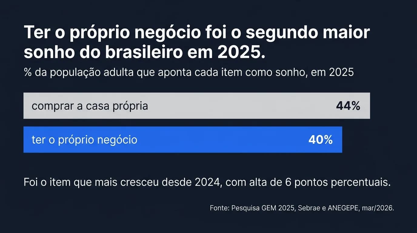 Gráfico de duas barras com a proporção da população adulta que aponta cada item como sonho em 2025: comprar a casa própria, 44%; ter o próprio negócio, 40%. Fonte: Pesquisa GEM 2025, Sebrae e ANEGEPE, mar/2026. Fecha com: foi o item que mais cresceu desde 2024, com alta de 6 pontos percentuais.