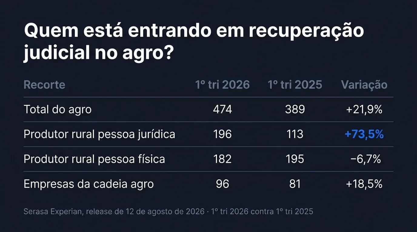 Tabela com os pedidos de recuperação judicial no agro no primeiro trimestre de 2026 contra o mesmo trimestre de 2025: total do agro 474 contra 389, alta de 21,9%; produtor rural pessoa jurídica 196 contra 113, alta de 73,5%; produtor rural pessoa física 182 contra 195, queda de 6,7%; empresas da cadeia agro 96 contra 81, alta de 18,5%. Fonte: Serasa Experian, release de 12 de agosto de 2026.
